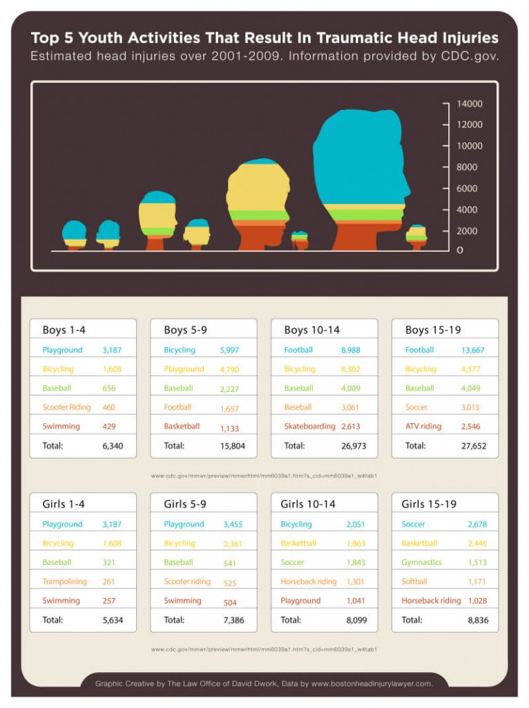 Youth head injury prevention infographic